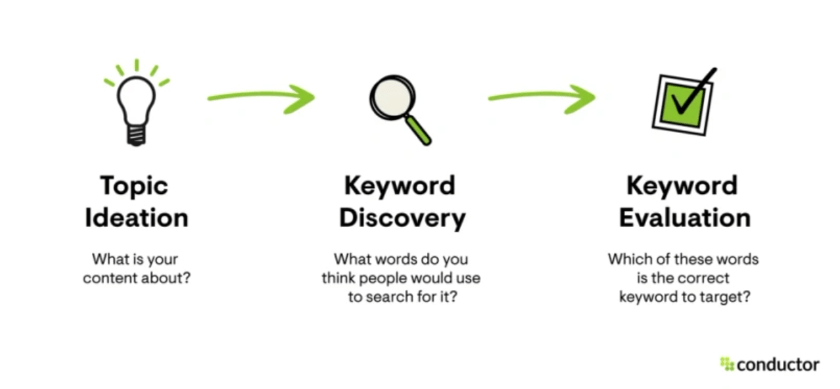 empezar por las palabras clave para SEO para ecommerce